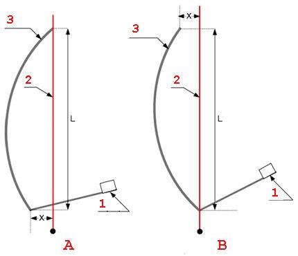 Setting the elevation angle of the plate