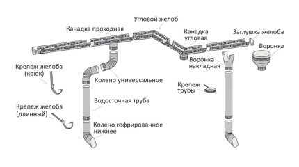 El esquema del sistema de drenaje.