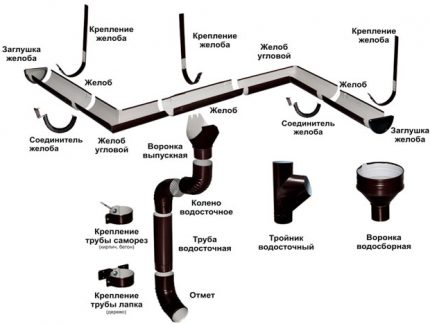 Elements of the drainage system