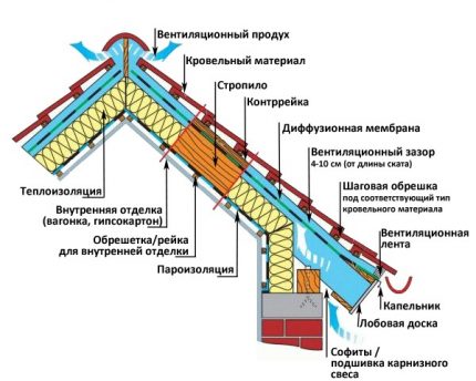 Évents de ventilation pour l'isolation du grenier