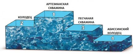 Diagram of a comparative analysis of water intakes
