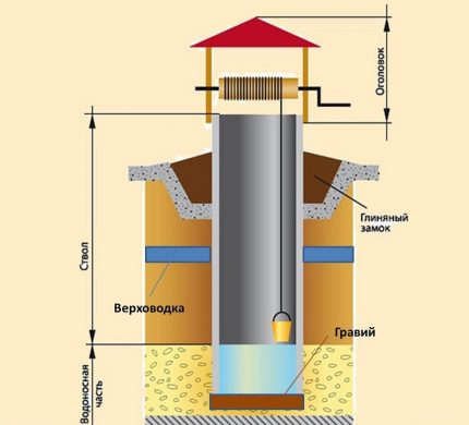 Well shaft structural elements
