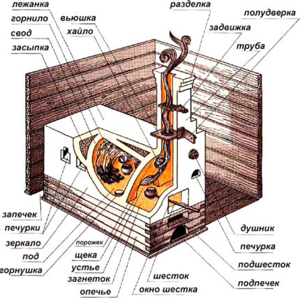 Parts of Russian stove