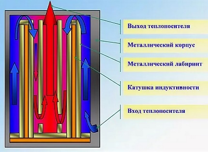 The movement of the coolant in the induction boiler