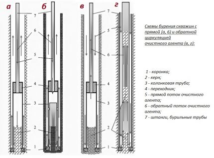 Direct and reverse flush column technology