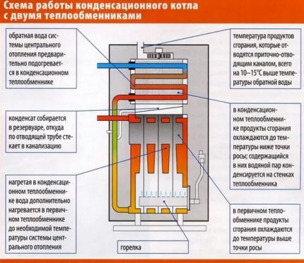 Principle of operation of a condensing boiler with two heat exchangers
