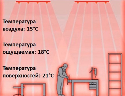 El principio del tipo radiante de calentamiento de la habitación.