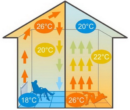 Diagramme visuel de l'action du chauffage radiant