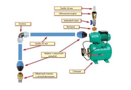 Pumpstationsanslutningsdiagram