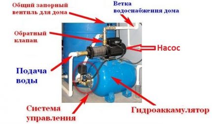 Das Schema der Pumpstation