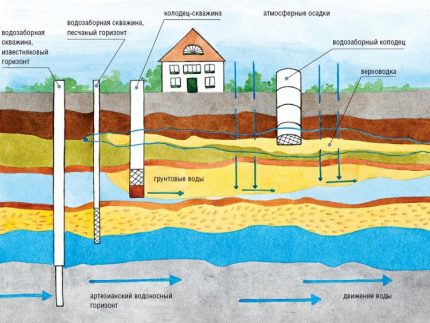 Opcje lokalizacji warstwy wodonośnej i odmiany studni