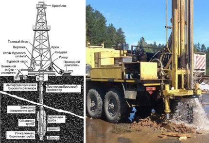 Rotary Well Drilling Scheme