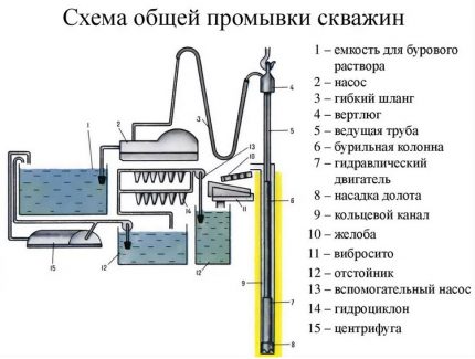 Diagrama echipamentelor pentru curățarea și furnizarea apei în timpul procesului de foraj