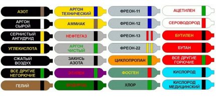Оцветяване на цилиндрите според руските правила