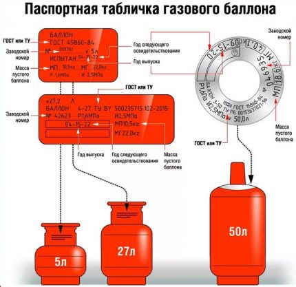 Placa de identificación del cilindro de gas