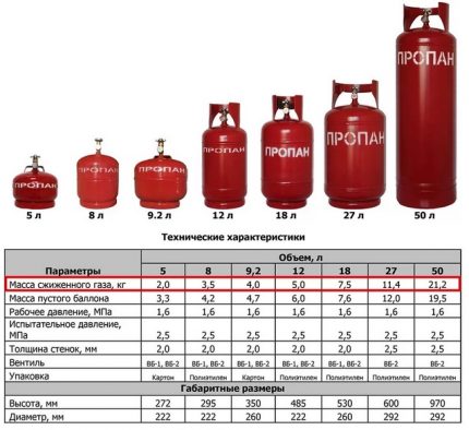Características de los cilindros de gas.