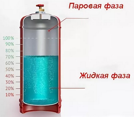 รูปแบบการเติมถังแก๊ส LPG