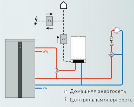 The scheme of the boiler with the generator