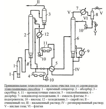 Etanolamingasreningsschema