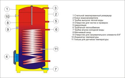 Indirect heating boiler design