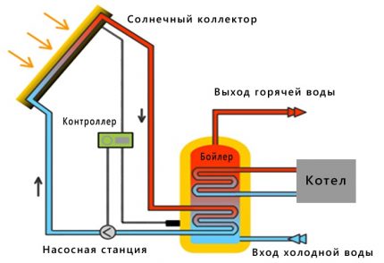 Scheme of interaction of BKN with heliosystem