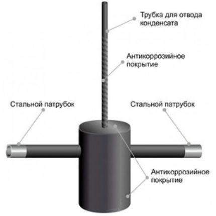 Dujų kondensato kolektoriaus įtaisas