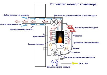 El esquema del convector de gas.