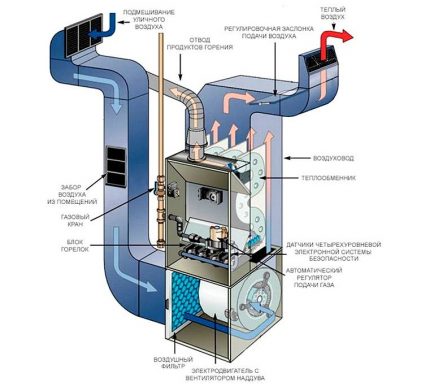 El esquema del generador de calor de gas.
