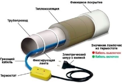 Exemple d'installation d'un câble chauffant