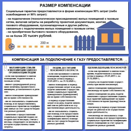 Tabuľka kompenzácií za dodávku plynu chudobným v regióne Sverdlovsk