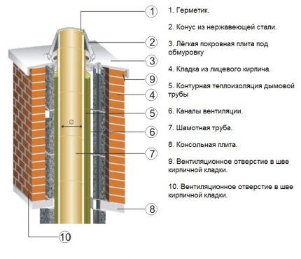 Schéma d'isolation de la cheminée