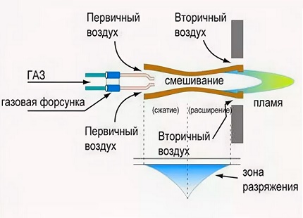 The principle of gas supply through the nozzle