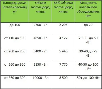 Table of refueling volumes of gas tanks