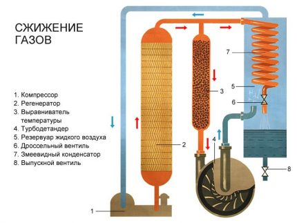 Process för förgasning av gas