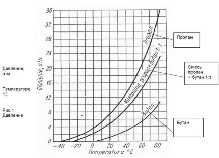 Grafico della velocità di evaporazione
