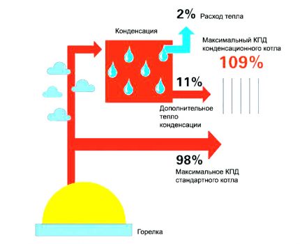 The principle of operation of condensing boilers