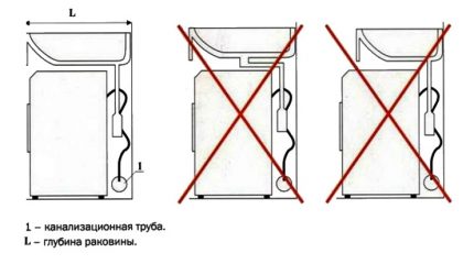 Règles d'installation de l'évier