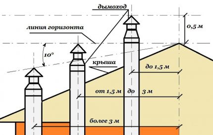 The location of the chimney in a private house