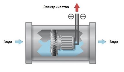 The principle of operation of the hydrogenerator