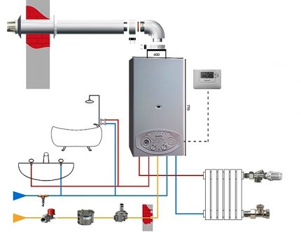 Schéma d'une chaudière à gaz à double circuit