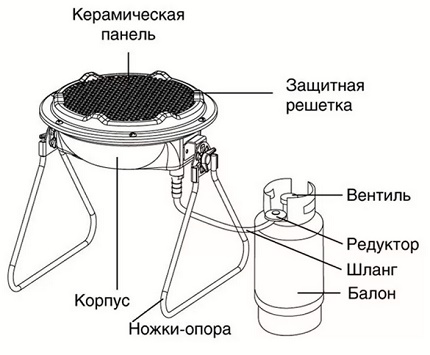 Dujų degiklio prijungimas prie cilindro