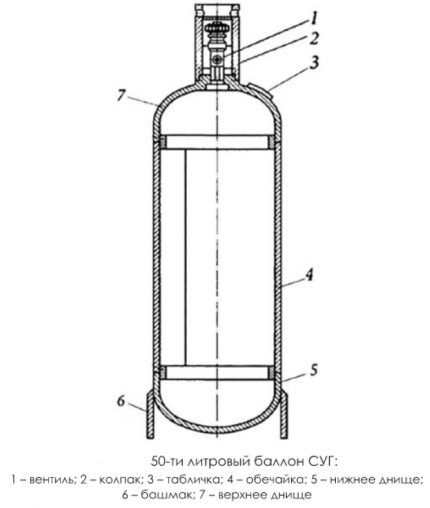 Diseño de la botella de gas