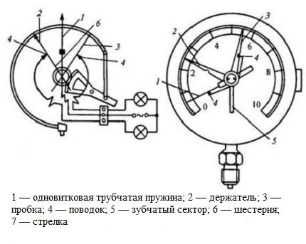 Spring indicating mechanical pressure gauge
