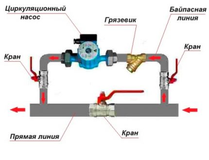 Circulation pump via bypass