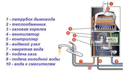 Dujų kolonėlės konstrukcijos elementai