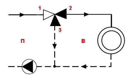 Diagram principu přepínání ventilů