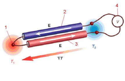 Schematic representation of the principle of action of a thermocouple