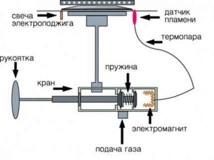 Dujų degiklio grandinės schema
