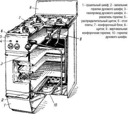 La estructura de la estufa doméstica.