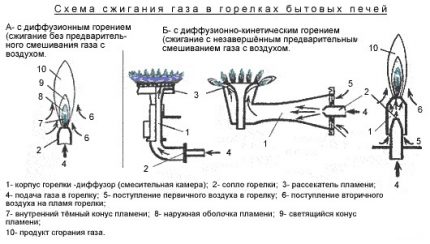 Gas burner operation diagram